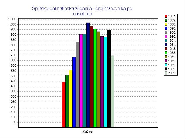 Grafički prikaz broja stanovnika
